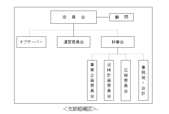支部組織図